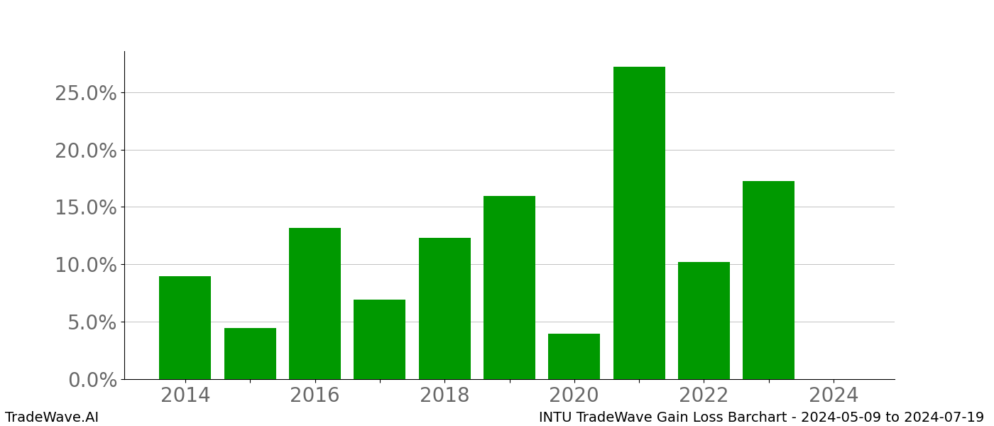 Gain/Loss barchart INTU for date range: 2024-05-09 to 2024-07-19 - this chart shows the gain/loss of the TradeWave opportunity for INTU buying on 2024-05-09 and selling it on 2024-07-19 - this barchart is showing 10 years of history