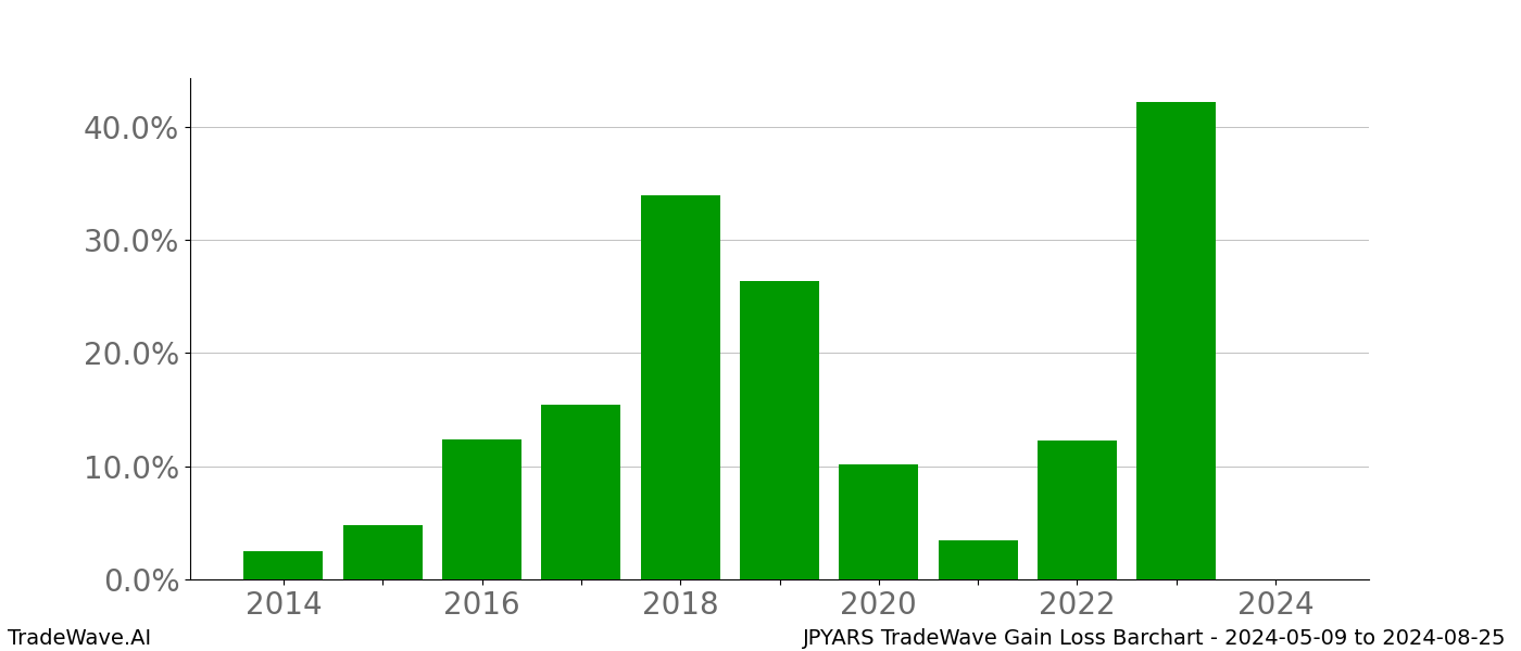 Gain/Loss barchart JPYARS for date range: 2024-05-09 to 2024-08-25 - this chart shows the gain/loss of the TradeWave opportunity for JPYARS buying on 2024-05-09 and selling it on 2024-08-25 - this barchart is showing 10 years of history