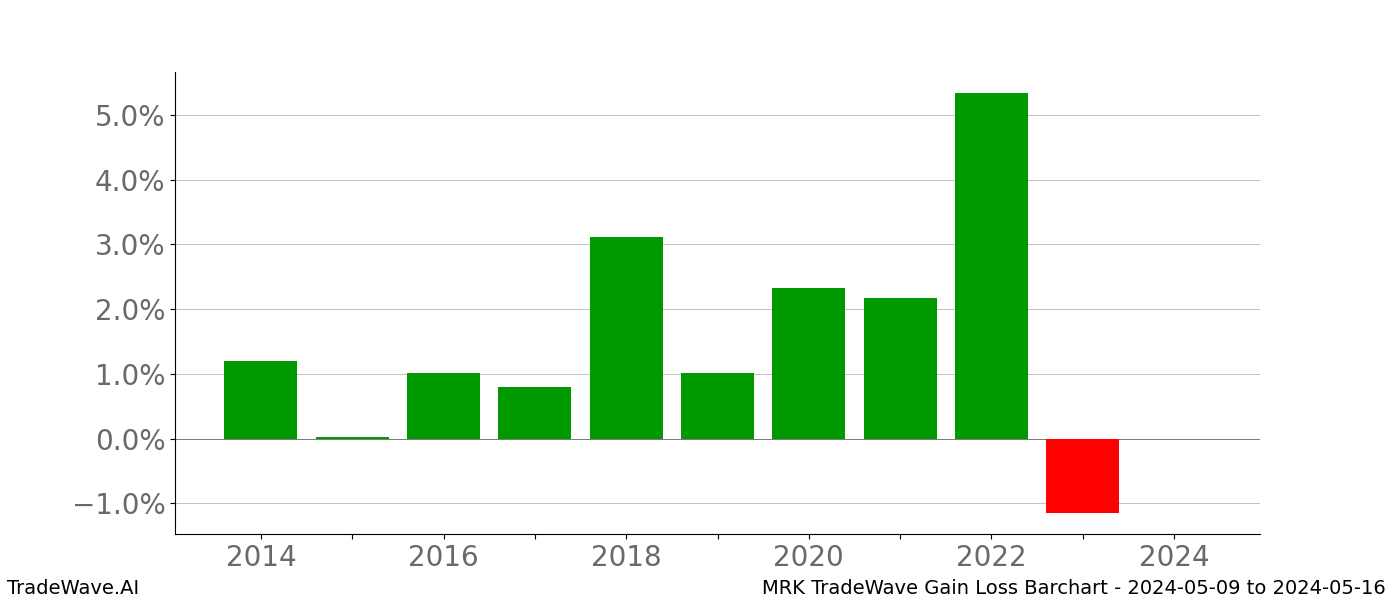Gain/Loss barchart MRK for date range: 2024-05-09 to 2024-05-16 - this chart shows the gain/loss of the TradeWave opportunity for MRK buying on 2024-05-09 and selling it on 2024-05-16 - this barchart is showing 10 years of history