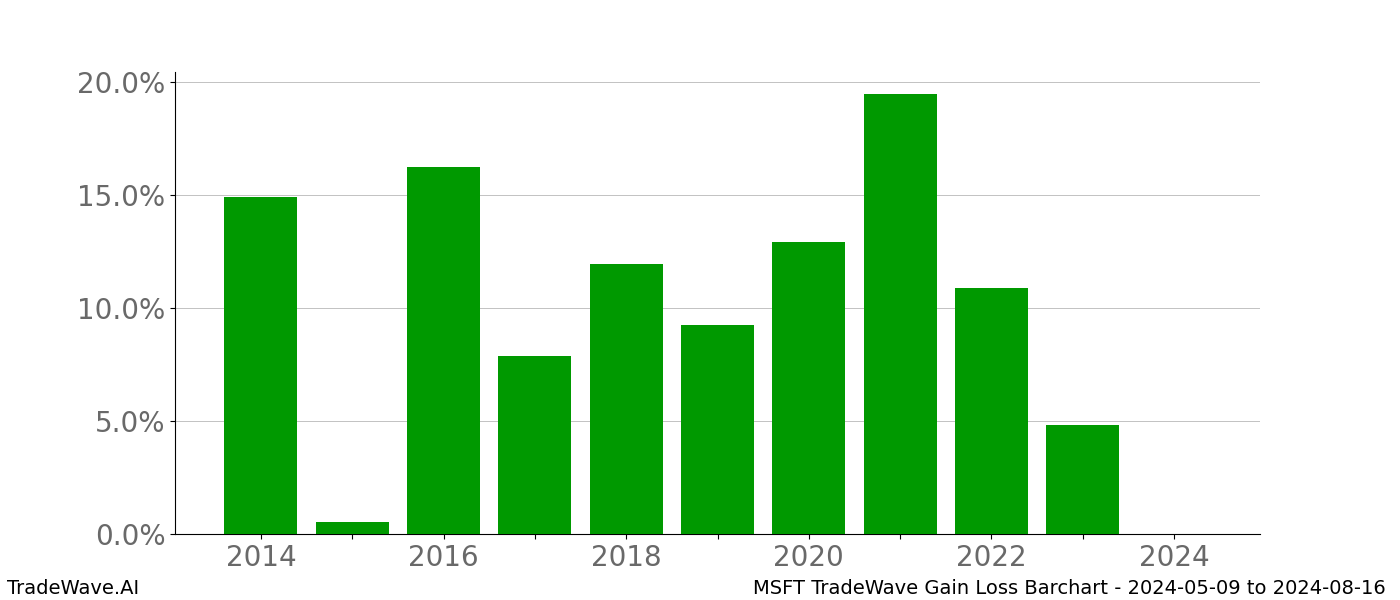 Gain/Loss barchart MSFT for date range: 2024-05-09 to 2024-08-16 - this chart shows the gain/loss of the TradeWave opportunity for MSFT buying on 2024-05-09 and selling it on 2024-08-16 - this barchart is showing 10 years of history