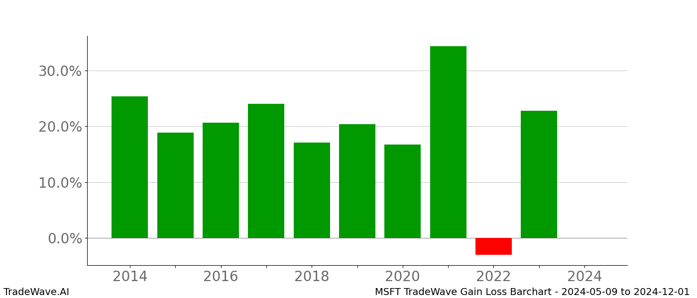 Gain/Loss barchart MSFT for date range: 2024-05-09 to 2024-12-01 - this chart shows the gain/loss of the TradeWave opportunity for MSFT buying on 2024-05-09 and selling it on 2024-12-01 - this barchart is showing 10 years of history