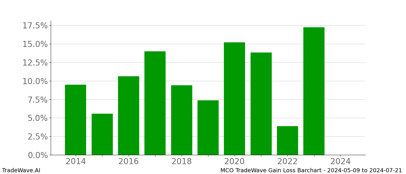 Gain/Loss barchart MCO for date range: 2024-05-09 to 2024-07-21 - this chart shows the gain/loss of the TradeWave opportunity for MCO buying on 2024-05-09 and selling it on 2024-07-21 - this barchart is showing 10 years of history