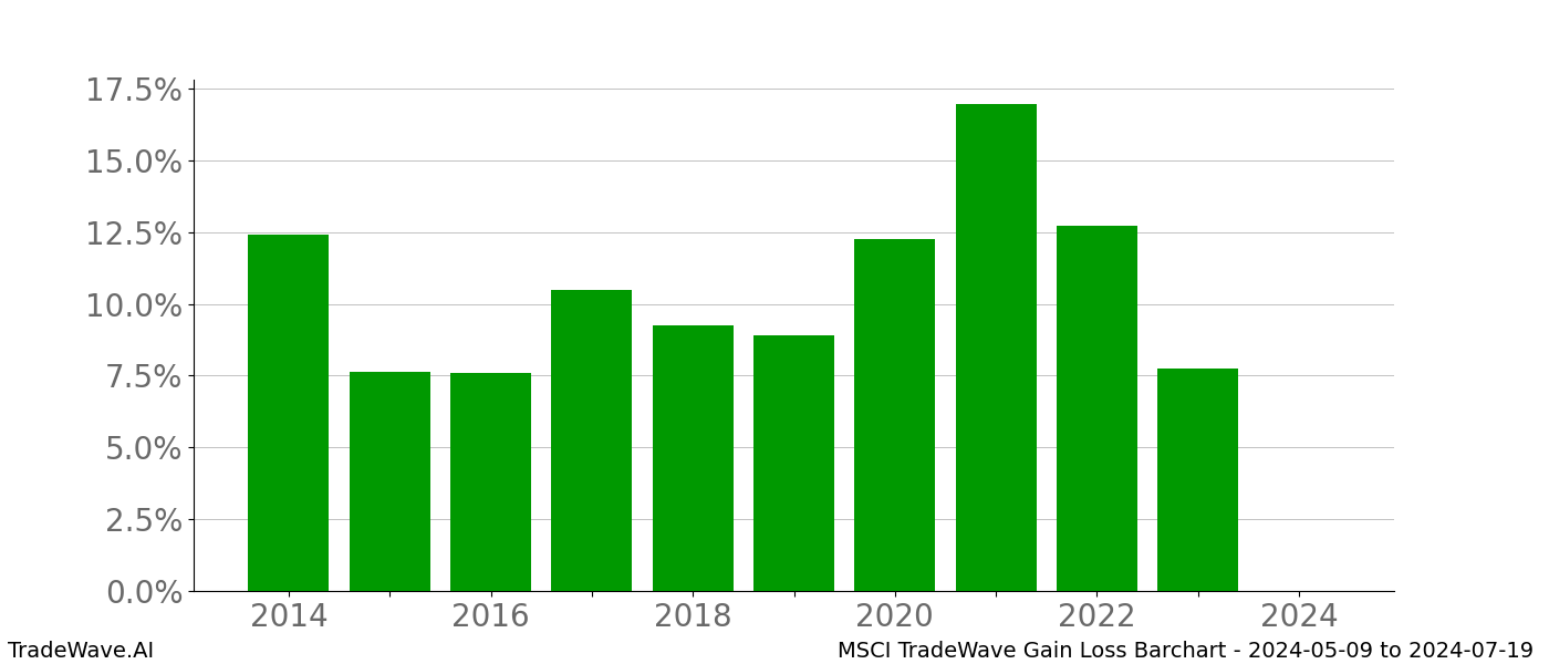 Gain/Loss barchart MSCI for date range: 2024-05-09 to 2024-07-19 - this chart shows the gain/loss of the TradeWave opportunity for MSCI buying on 2024-05-09 and selling it on 2024-07-19 - this barchart is showing 10 years of history