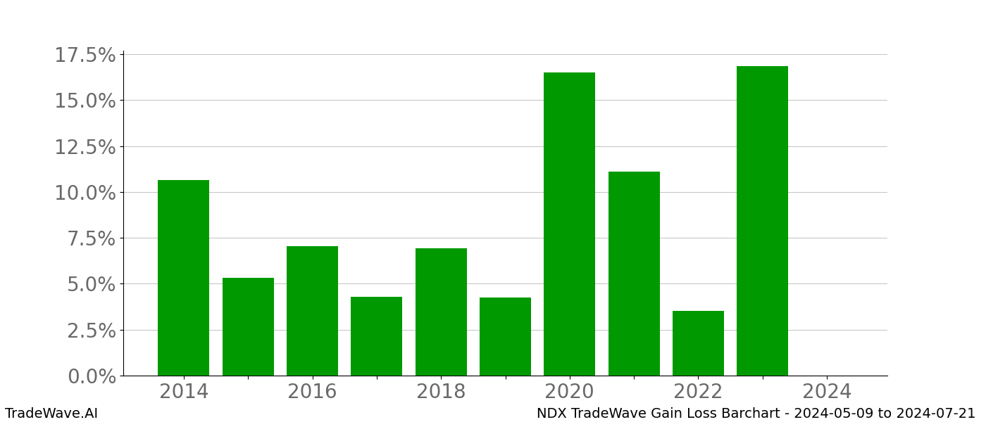 Gain/Loss barchart NDX for date range: 2024-05-09 to 2024-07-21 - this chart shows the gain/loss of the TradeWave opportunity for NDX buying on 2024-05-09 and selling it on 2024-07-21 - this barchart is showing 10 years of history