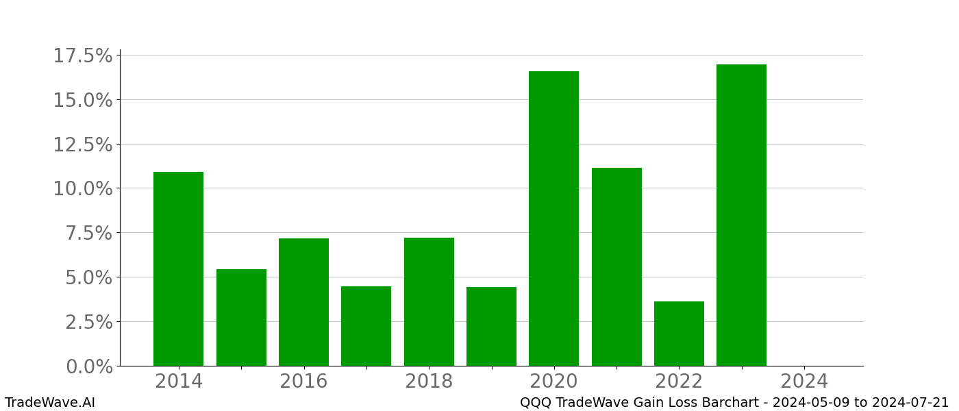 Gain/Loss barchart QQQ for date range: 2024-05-09 to 2024-07-21 - this chart shows the gain/loss of the TradeWave opportunity for QQQ buying on 2024-05-09 and selling it on 2024-07-21 - this barchart is showing 10 years of history