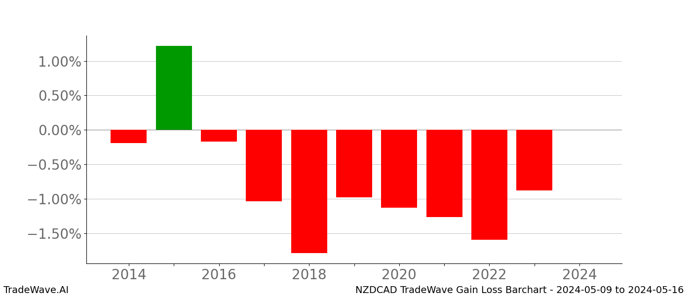 Gain/Loss barchart NZDCAD for date range: 2024-05-09 to 2024-05-16 - this chart shows the gain/loss of the TradeWave opportunity for NZDCAD buying on 2024-05-09 and selling it on 2024-05-16 - this barchart is showing 10 years of history