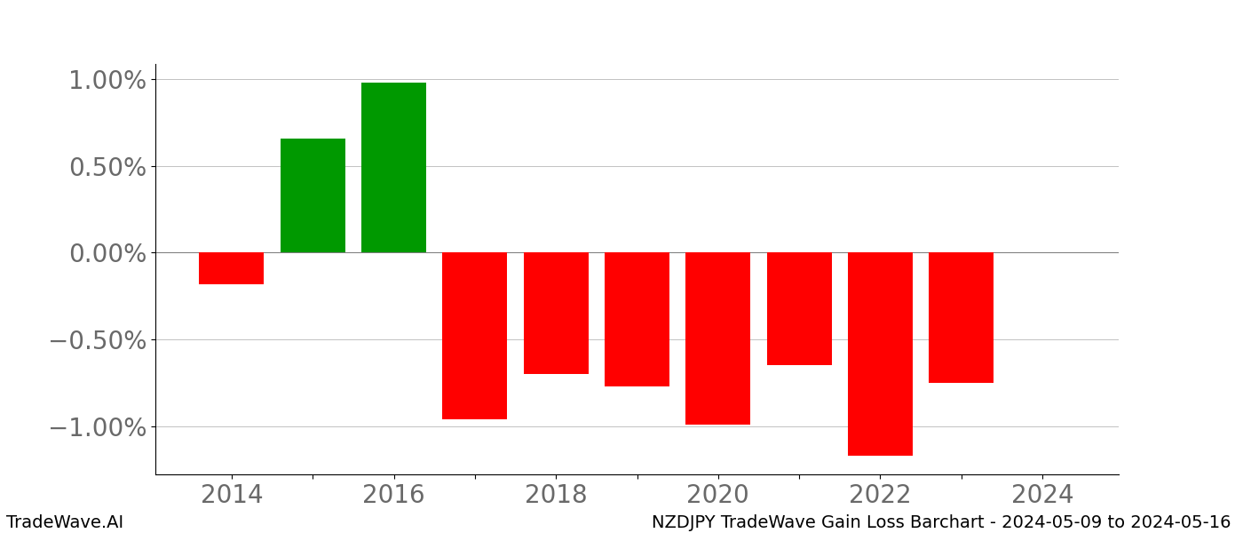 Gain/Loss barchart NZDJPY for date range: 2024-05-09 to 2024-05-16 - this chart shows the gain/loss of the TradeWave opportunity for NZDJPY buying on 2024-05-09 and selling it on 2024-05-16 - this barchart is showing 10 years of history