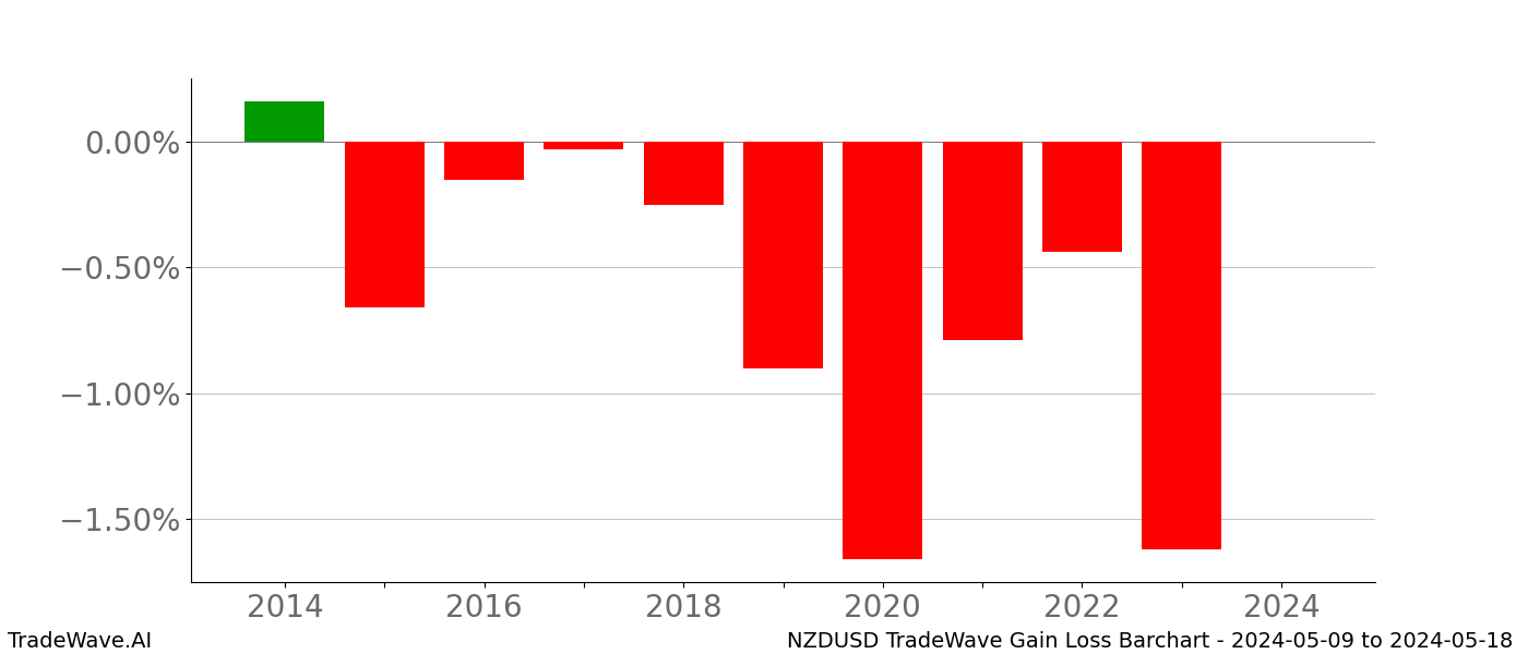 Gain/Loss barchart NZDUSD for date range: 2024-05-09 to 2024-05-18 - this chart shows the gain/loss of the TradeWave opportunity for NZDUSD buying on 2024-05-09 and selling it on 2024-05-18 - this barchart is showing 10 years of history