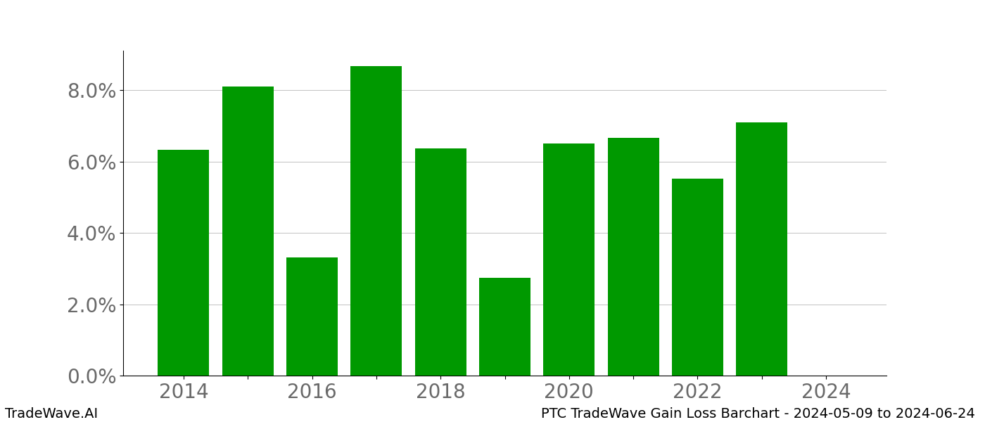 Gain/Loss barchart PTC for date range: 2024-05-09 to 2024-06-24 - this chart shows the gain/loss of the TradeWave opportunity for PTC buying on 2024-05-09 and selling it on 2024-06-24 - this barchart is showing 10 years of history