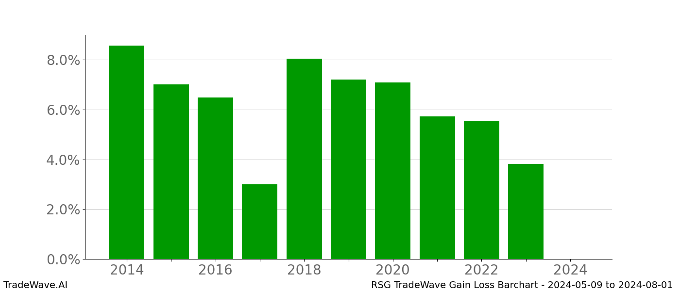 Gain/Loss barchart RSG for date range: 2024-05-09 to 2024-08-01 - this chart shows the gain/loss of the TradeWave opportunity for RSG buying on 2024-05-09 and selling it on 2024-08-01 - this barchart is showing 10 years of history