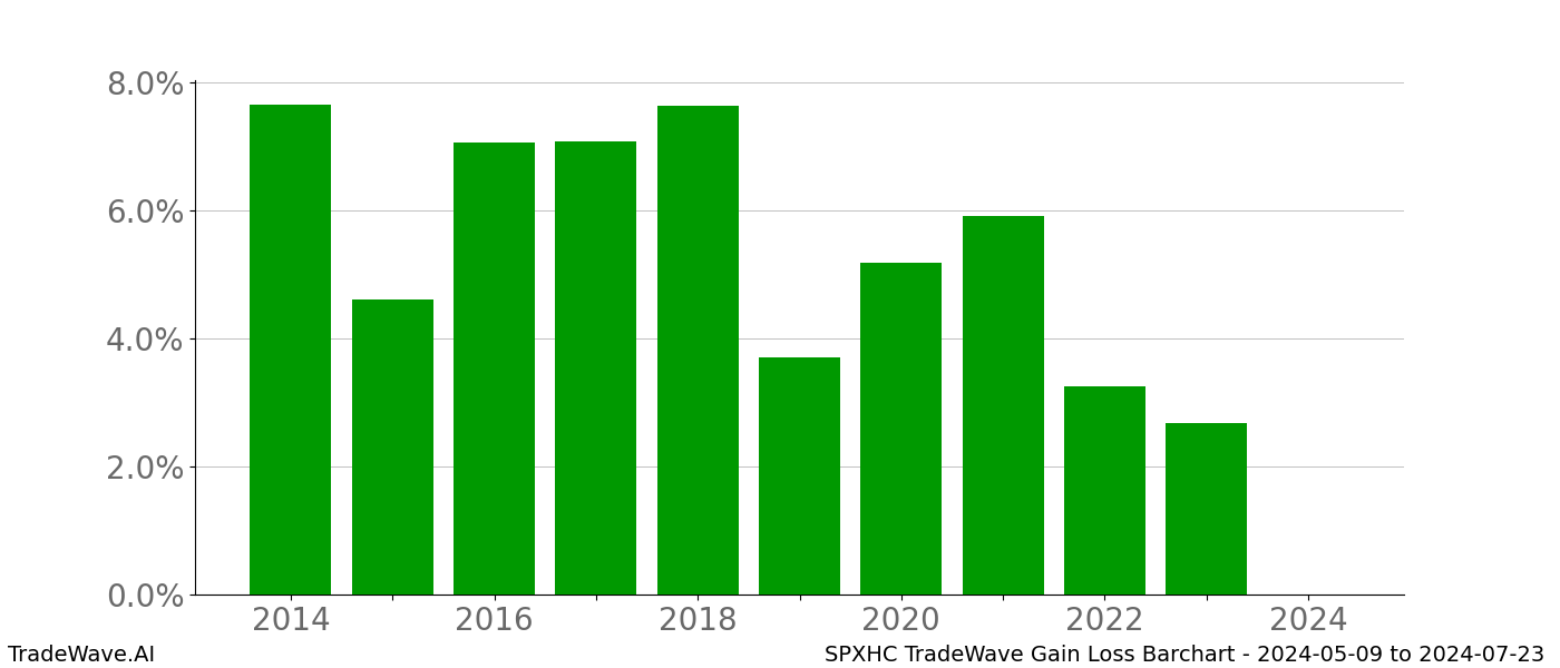 Gain/Loss barchart SPXHC for date range: 2024-05-09 to 2024-07-23 - this chart shows the gain/loss of the TradeWave opportunity for SPXHC buying on 2024-05-09 and selling it on 2024-07-23 - this barchart is showing 10 years of history