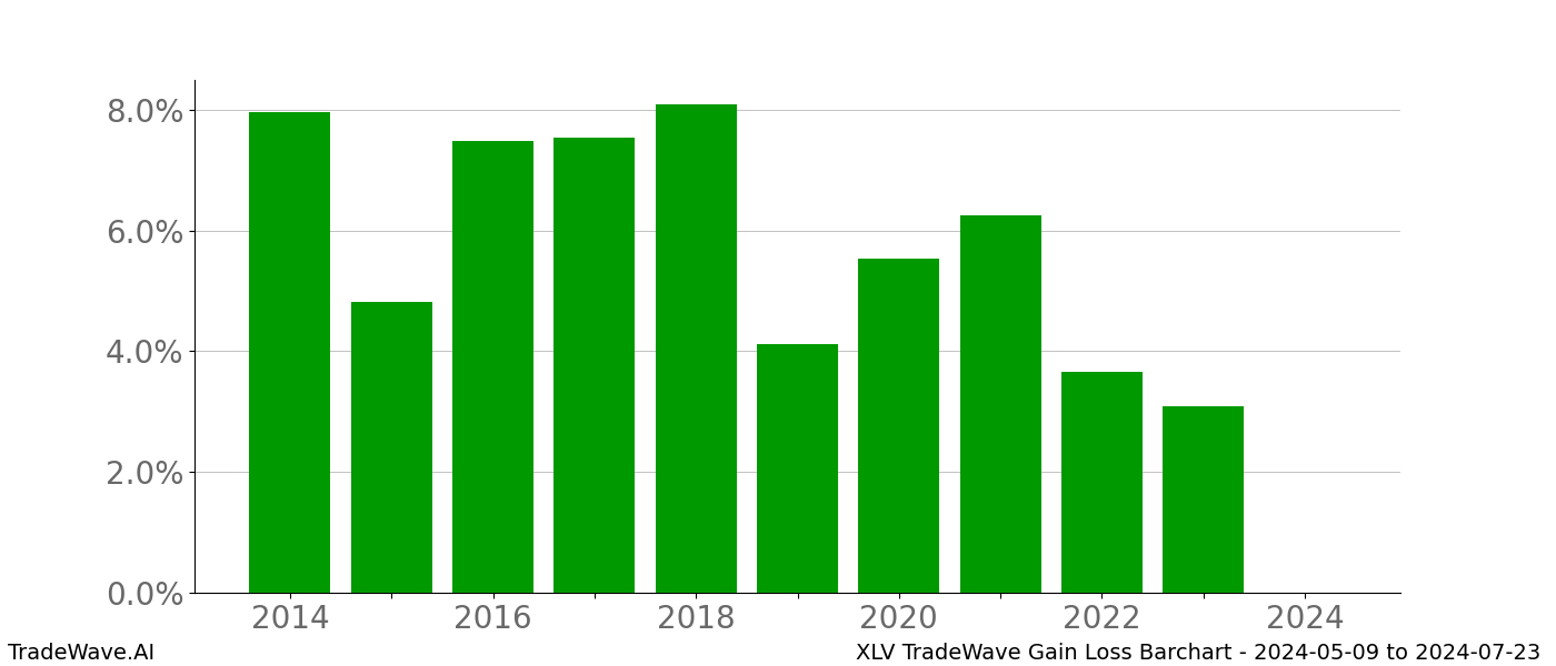 Gain/Loss barchart XLV for date range: 2024-05-09 to 2024-07-23 - this chart shows the gain/loss of the TradeWave opportunity for XLV buying on 2024-05-09 and selling it on 2024-07-23 - this barchart is showing 10 years of history