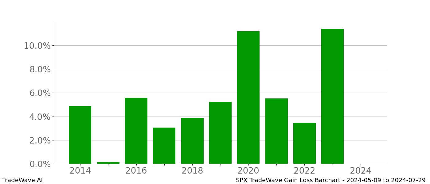 Gain/Loss barchart SPX for date range: 2024-05-09 to 2024-07-29 - this chart shows the gain/loss of the TradeWave opportunity for SPX buying on 2024-05-09 and selling it on 2024-07-29 - this barchart is showing 10 years of history