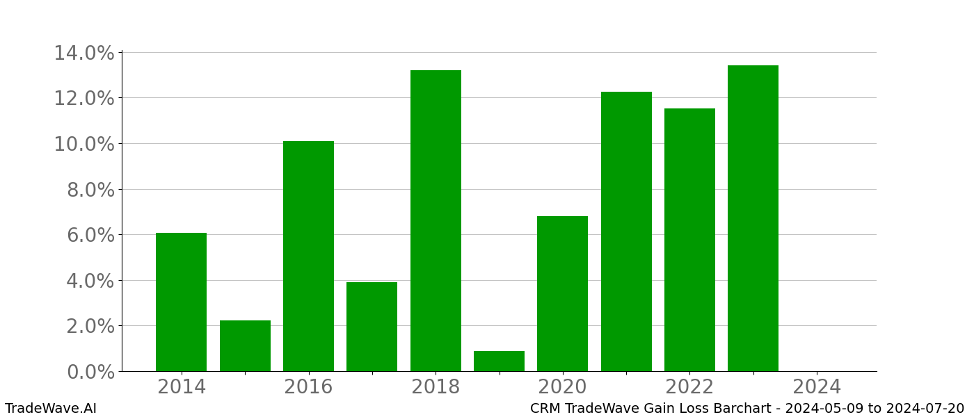 Gain/Loss barchart CRM for date range: 2024-05-09 to 2024-07-20 - this chart shows the gain/loss of the TradeWave opportunity for CRM buying on 2024-05-09 and selling it on 2024-07-20 - this barchart is showing 10 years of history