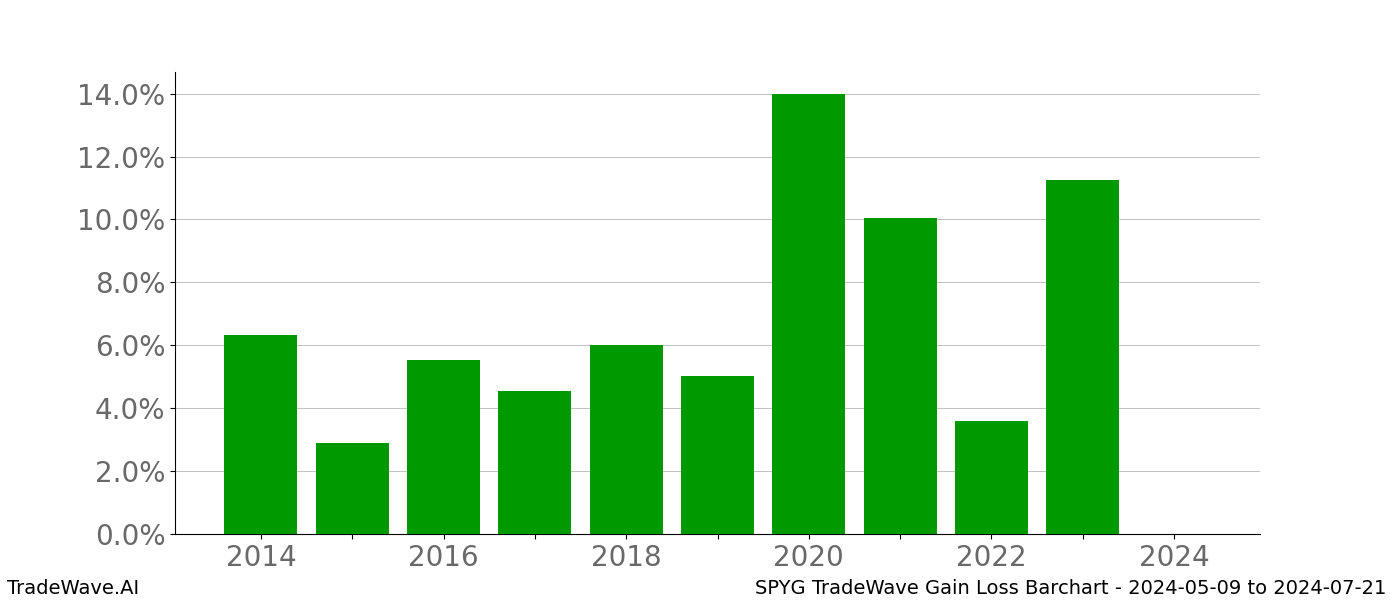 Gain/Loss barchart SPYG for date range: 2024-05-09 to 2024-07-21 - this chart shows the gain/loss of the TradeWave opportunity for SPYG buying on 2024-05-09 and selling it on 2024-07-21 - this barchart is showing 10 years of history