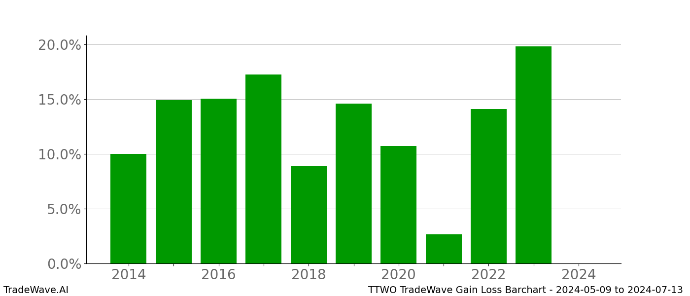 Gain/Loss barchart TTWO for date range: 2024-05-09 to 2024-07-13 - this chart shows the gain/loss of the TradeWave opportunity for TTWO buying on 2024-05-09 and selling it on 2024-07-13 - this barchart is showing 10 years of history