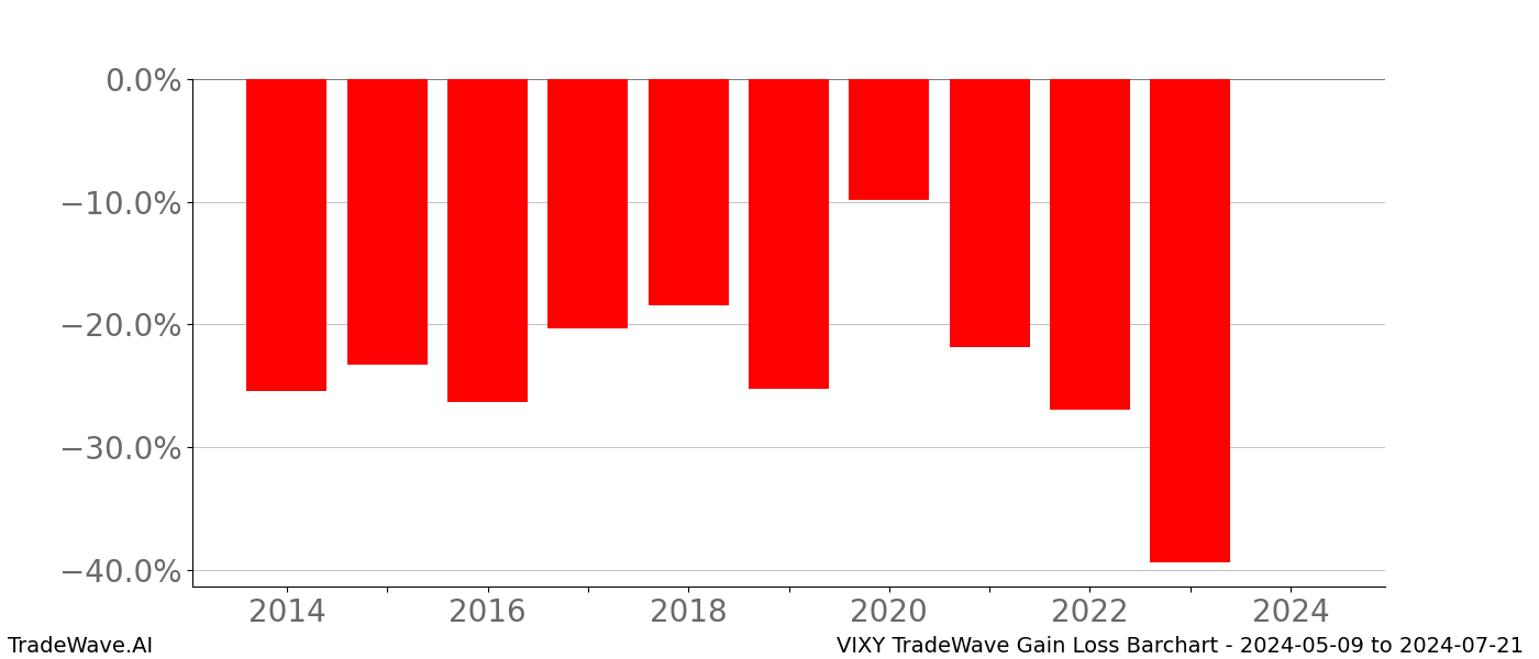 Gain/Loss barchart VIXY for date range: 2024-05-09 to 2024-07-21 - this chart shows the gain/loss of the TradeWave opportunity for VIXY buying on 2024-05-09 and selling it on 2024-07-21 - this barchart is showing 10 years of history