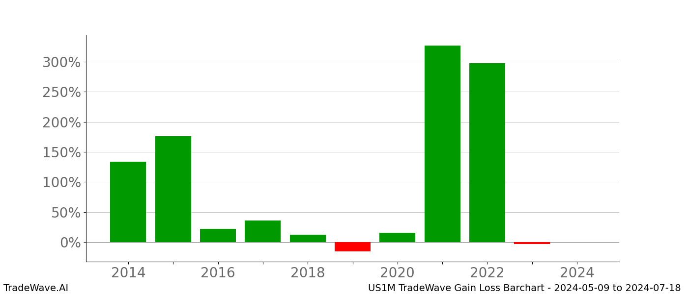 Gain/Loss barchart US1M for date range: 2024-05-09 to 2024-07-18 - this chart shows the gain/loss of the TradeWave opportunity for US1M buying on 2024-05-09 and selling it on 2024-07-18 - this barchart is showing 10 years of history