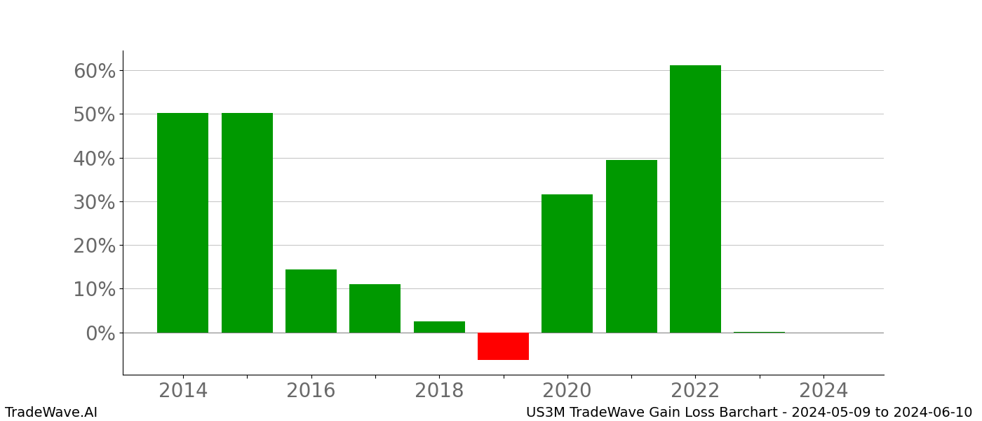 Gain/Loss barchart US3M for date range: 2024-05-09 to 2024-06-10 - this chart shows the gain/loss of the TradeWave opportunity for US3M buying on 2024-05-09 and selling it on 2024-06-10 - this barchart is showing 10 years of history