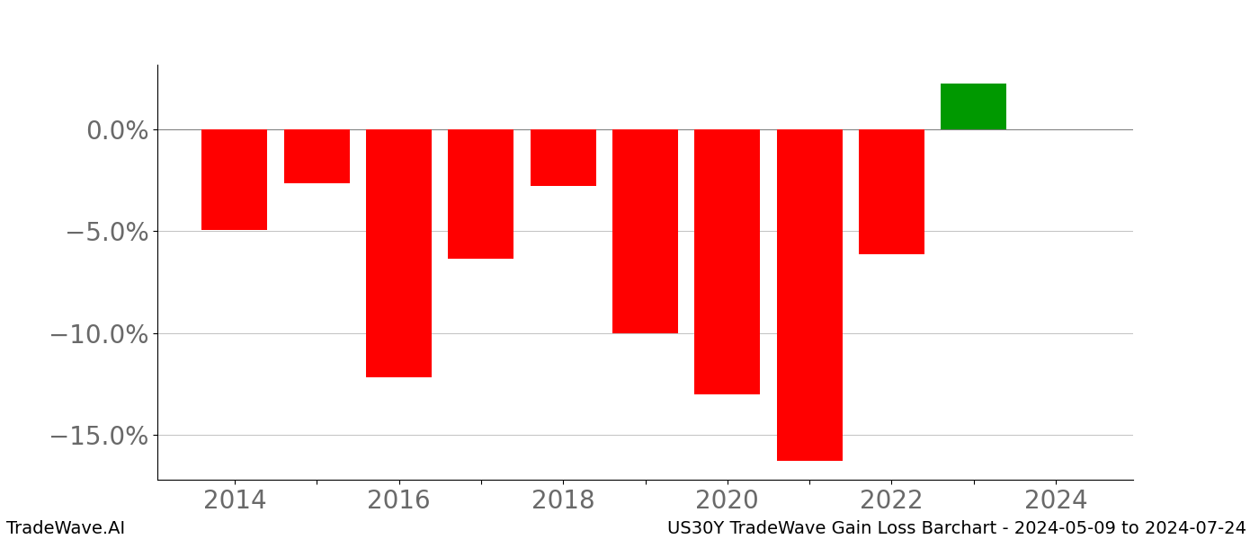 Gain/Loss barchart US30Y for date range: 2024-05-09 to 2024-07-24 - this chart shows the gain/loss of the TradeWave opportunity for US30Y buying on 2024-05-09 and selling it on 2024-07-24 - this barchart is showing 10 years of history