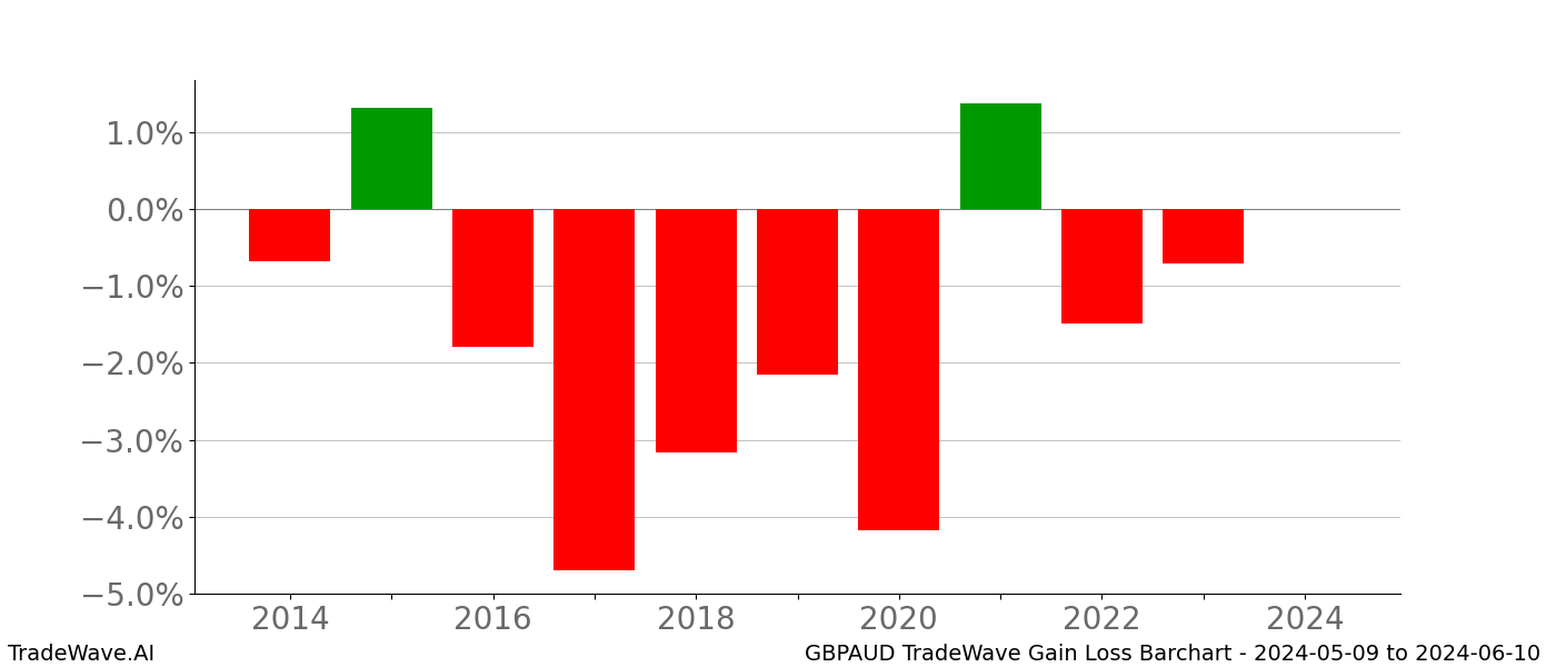 Gain/Loss barchart GBPAUD for date range: 2024-05-09 to 2024-06-10 - this chart shows the gain/loss of the TradeWave opportunity for GBPAUD buying on 2024-05-09 and selling it on 2024-06-10 - this barchart is showing 10 years of history