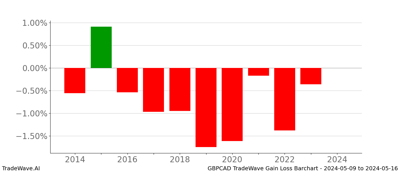 Gain/Loss barchart GBPCAD for date range: 2024-05-09 to 2024-05-16 - this chart shows the gain/loss of the TradeWave opportunity for GBPCAD buying on 2024-05-09 and selling it on 2024-05-16 - this barchart is showing 10 years of history