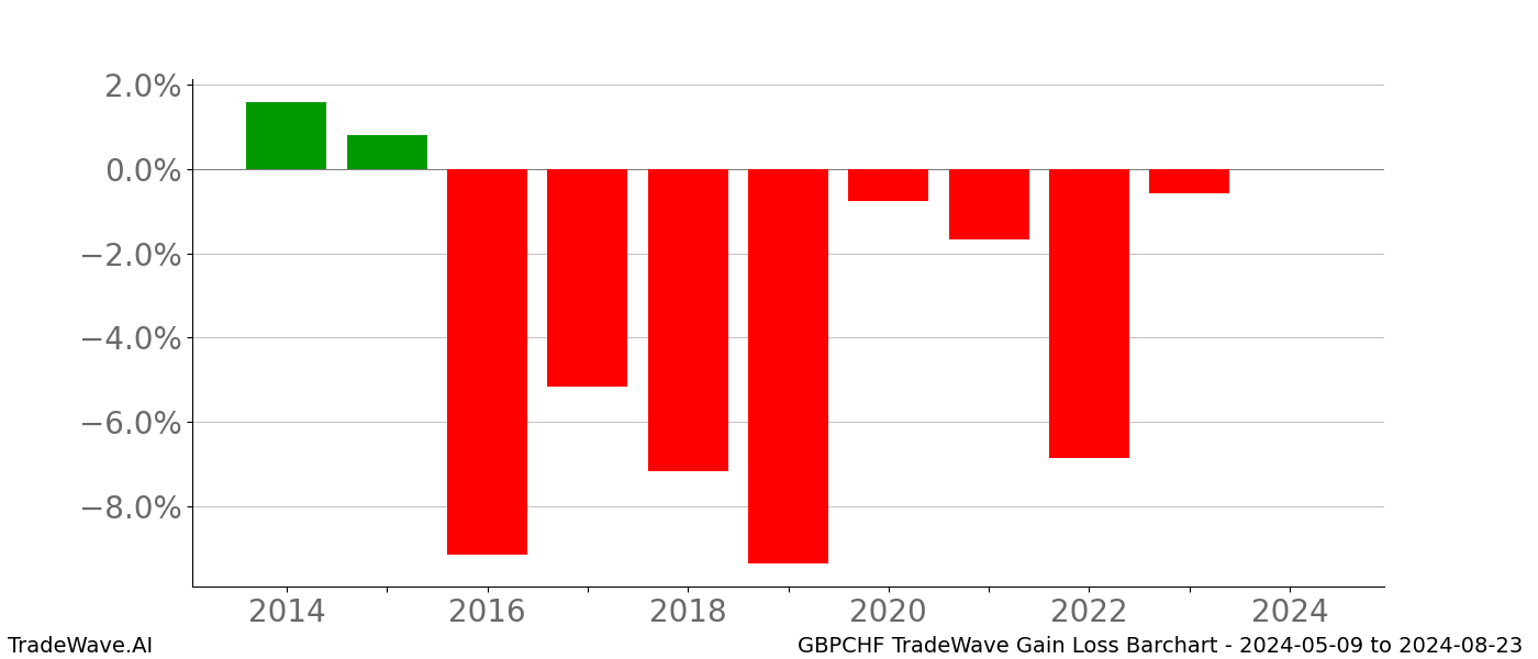 Gain/Loss barchart GBPCHF for date range: 2024-05-09 to 2024-08-23 - this chart shows the gain/loss of the TradeWave opportunity for GBPCHF buying on 2024-05-09 and selling it on 2024-08-23 - this barchart is showing 10 years of history