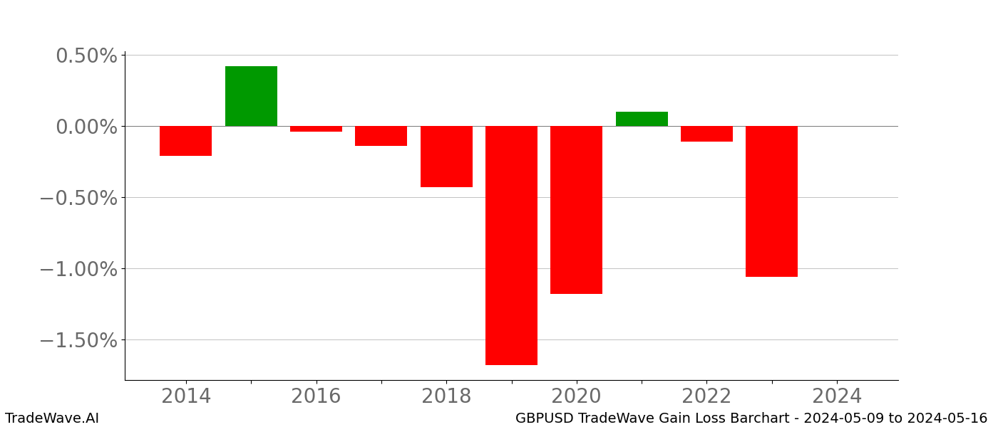 Gain/Loss barchart GBPUSD for date range: 2024-05-09 to 2024-05-16 - this chart shows the gain/loss of the TradeWave opportunity for GBPUSD buying on 2024-05-09 and selling it on 2024-05-16 - this barchart is showing 10 years of history