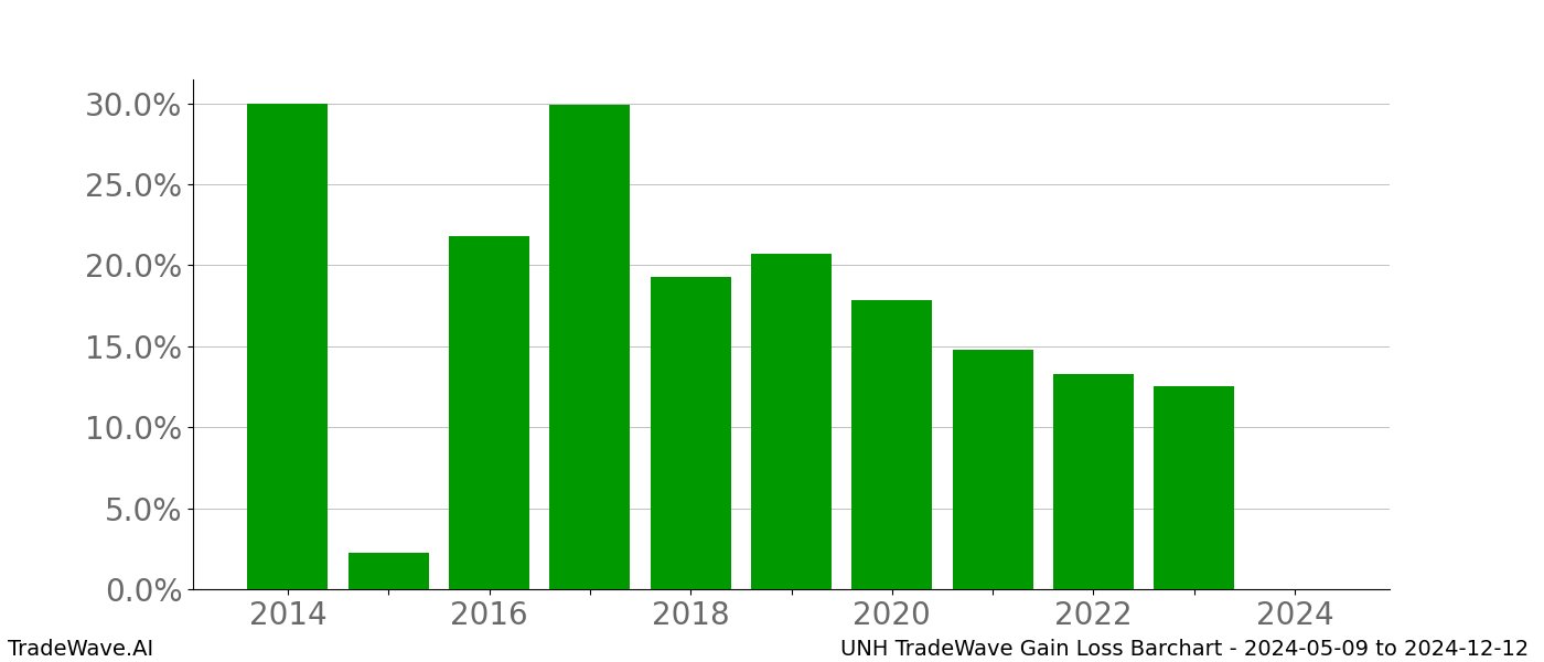 Gain/Loss barchart UNH for date range: 2024-05-09 to 2024-12-12 - this chart shows the gain/loss of the TradeWave opportunity for UNH buying on 2024-05-09 and selling it on 2024-12-12 - this barchart is showing 10 years of history