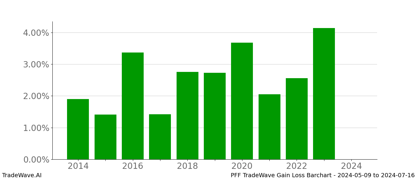 Gain/Loss barchart PFF for date range: 2024-05-09 to 2024-07-16 - this chart shows the gain/loss of the TradeWave opportunity for PFF buying on 2024-05-09 and selling it on 2024-07-16 - this barchart is showing 10 years of history