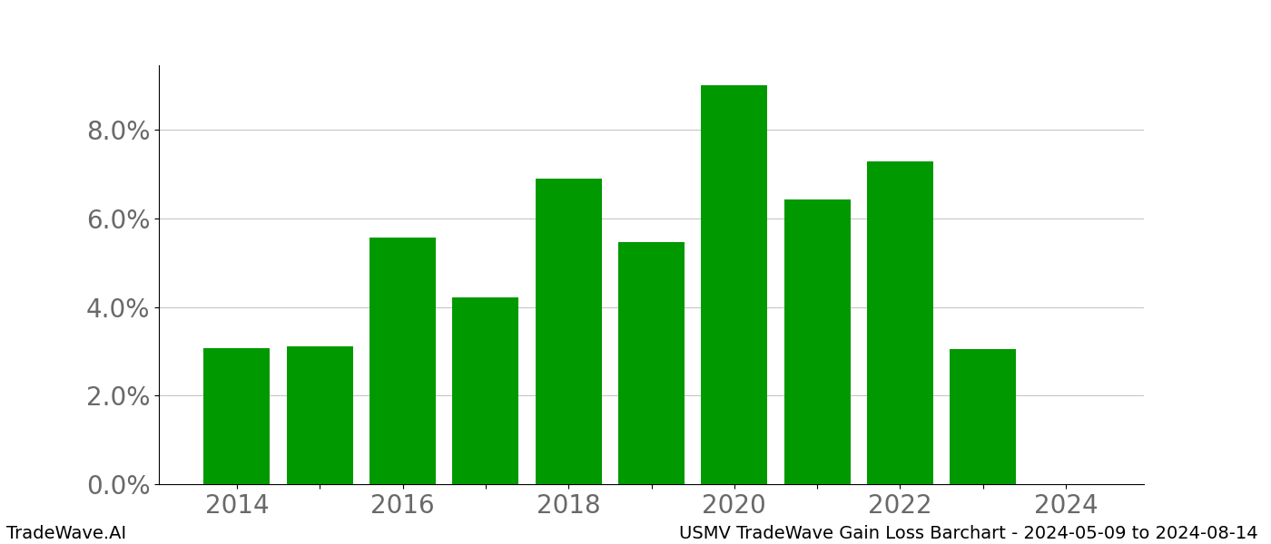 Gain/Loss barchart USMV for date range: 2024-05-09 to 2024-08-14 - this chart shows the gain/loss of the TradeWave opportunity for USMV buying on 2024-05-09 and selling it on 2024-08-14 - this barchart is showing 10 years of history