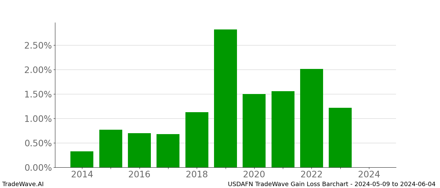 Gain/Loss barchart USDAFN for date range: 2024-05-09 to 2024-06-04 - this chart shows the gain/loss of the TradeWave opportunity for USDAFN buying on 2024-05-09 and selling it on 2024-06-04 - this barchart is showing 10 years of history