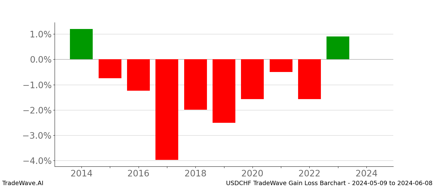 Gain/Loss barchart USDCHF for date range: 2024-05-09 to 2024-06-08 - this chart shows the gain/loss of the TradeWave opportunity for USDCHF buying on 2024-05-09 and selling it on 2024-06-08 - this barchart is showing 10 years of history