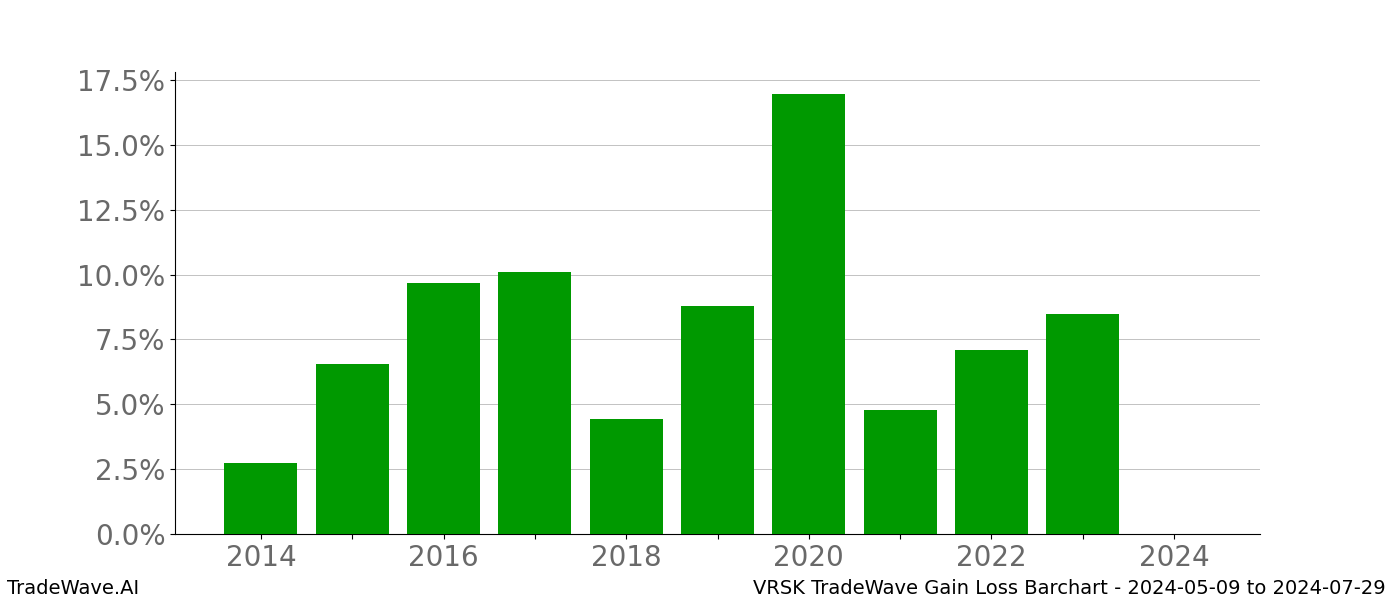 Gain/Loss barchart VRSK for date range: 2024-05-09 to 2024-07-29 - this chart shows the gain/loss of the TradeWave opportunity for VRSK buying on 2024-05-09 and selling it on 2024-07-29 - this barchart is showing 10 years of history