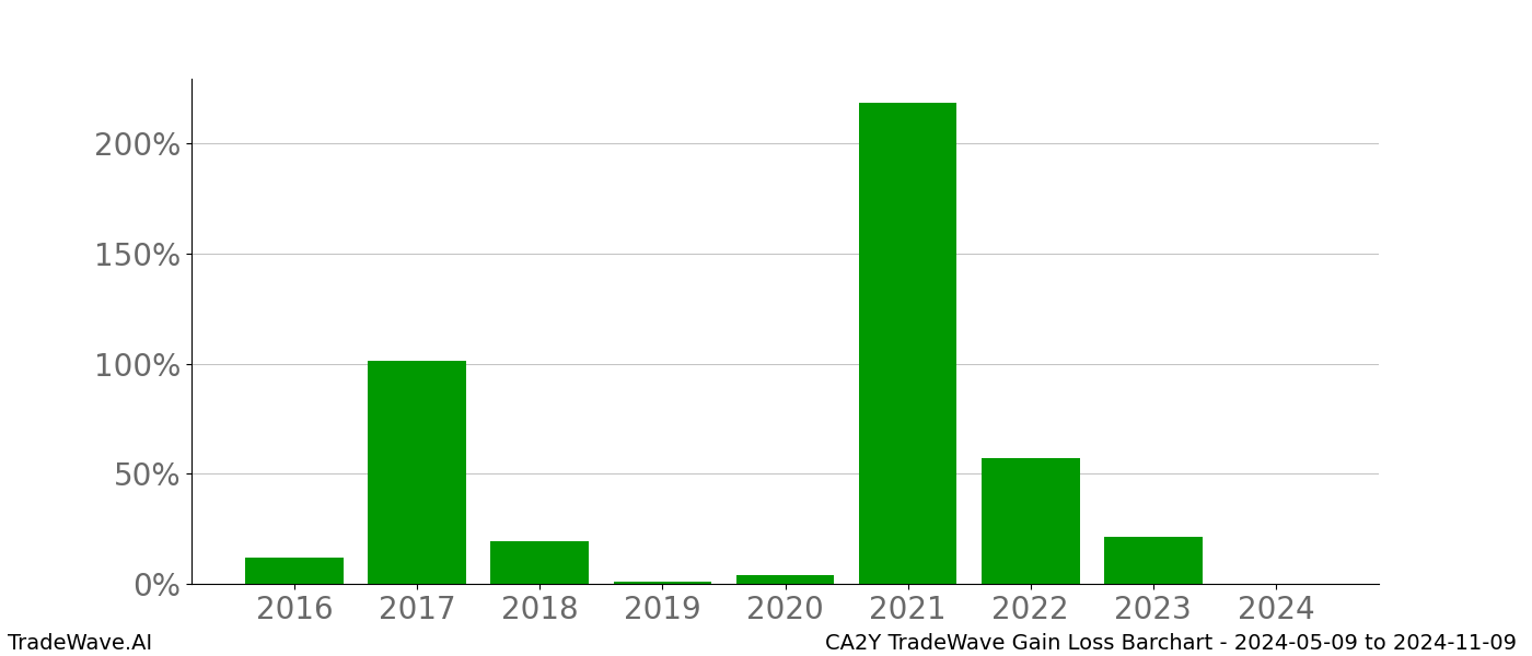 Gain/Loss barchart CA2Y for date range: 2024-05-09 to 2024-11-09 - this chart shows the gain/loss of the TradeWave opportunity for CA2Y buying on 2024-05-09 and selling it on 2024-11-09 - this barchart is showing 8 years of history