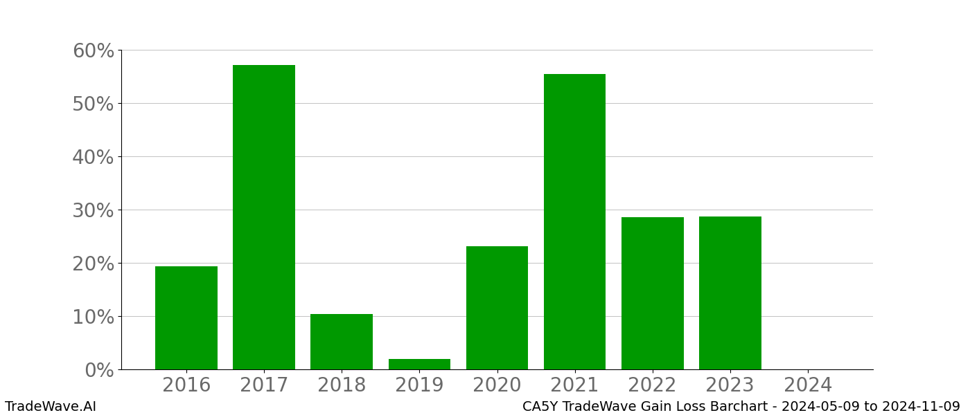 Gain/Loss barchart CA5Y for date range: 2024-05-09 to 2024-11-09 - this chart shows the gain/loss of the TradeWave opportunity for CA5Y buying on 2024-05-09 and selling it on 2024-11-09 - this barchart is showing 8 years of history