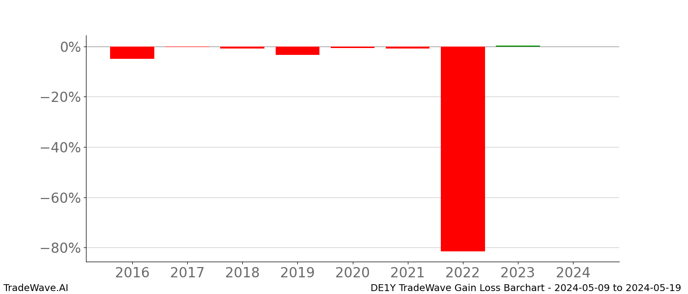 Gain/Loss barchart DE1Y for date range: 2024-05-09 to 2024-05-19 - this chart shows the gain/loss of the TradeWave opportunity for DE1Y buying on 2024-05-09 and selling it on 2024-05-19 - this barchart is showing 8 years of history