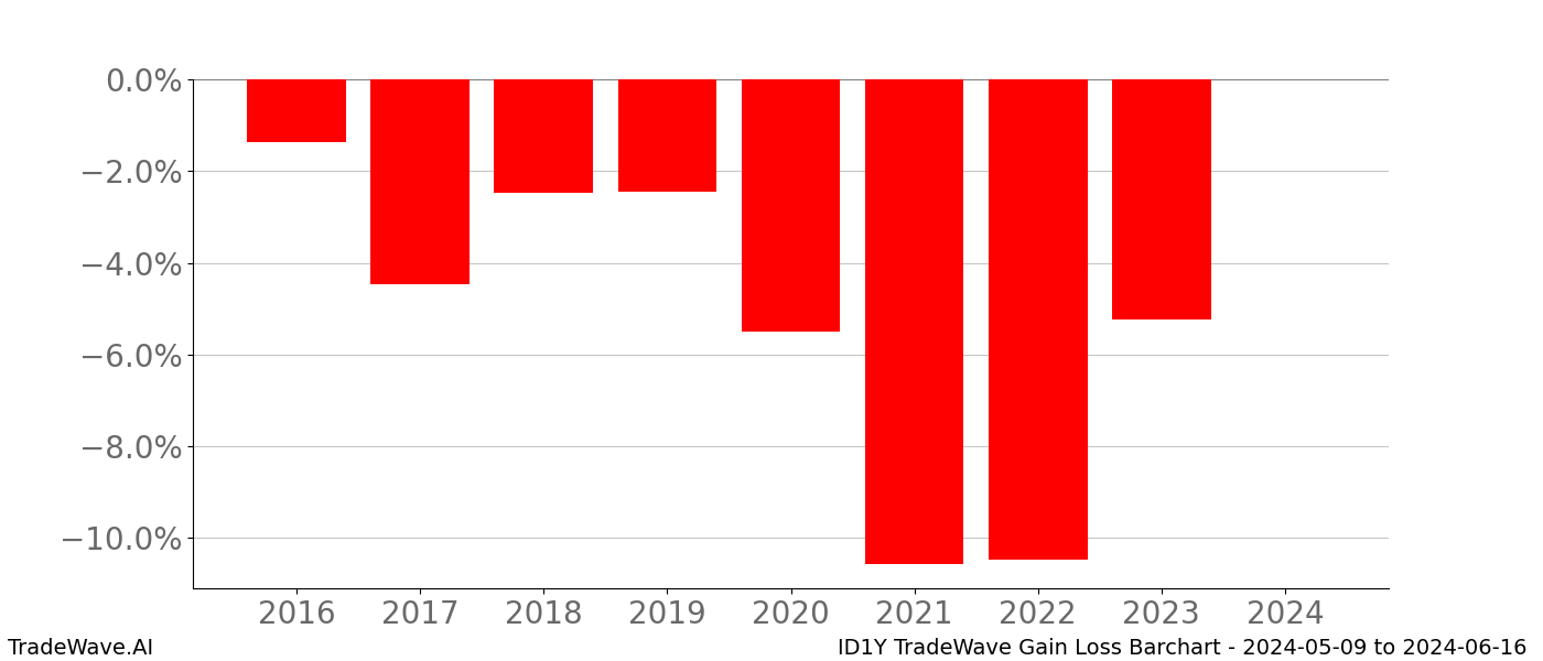 Gain/Loss barchart ID1Y for date range: 2024-05-09 to 2024-06-16 - this chart shows the gain/loss of the TradeWave opportunity for ID1Y buying on 2024-05-09 and selling it on 2024-06-16 - this barchart is showing 8 years of history