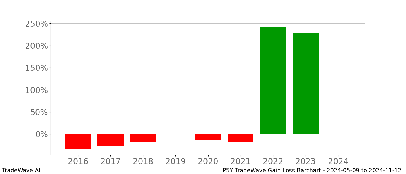 Gain/Loss barchart JP5Y for date range: 2024-05-09 to 2024-11-12 - this chart shows the gain/loss of the TradeWave opportunity for JP5Y buying on 2024-05-09 and selling it on 2024-11-12 - this barchart is showing 8 years of history