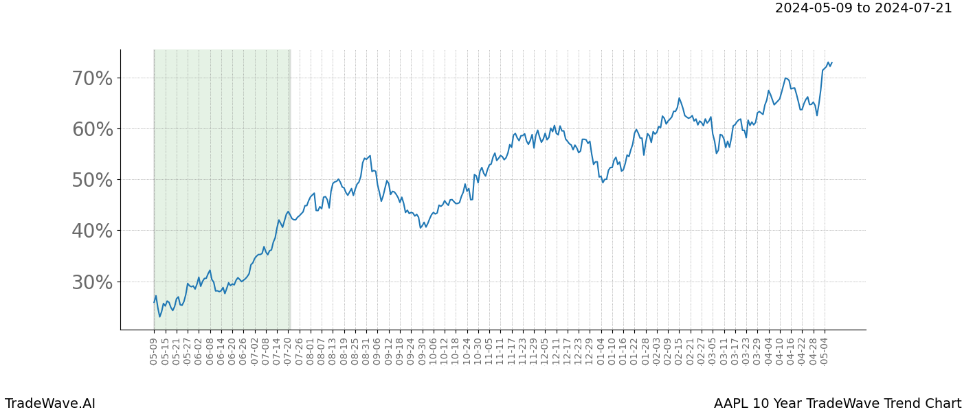 TradeWave Trend Chart AAPL shows the average trend of the financial instrument over the past 10 years. Sharp uptrends and downtrends signal a potential TradeWave opportunity