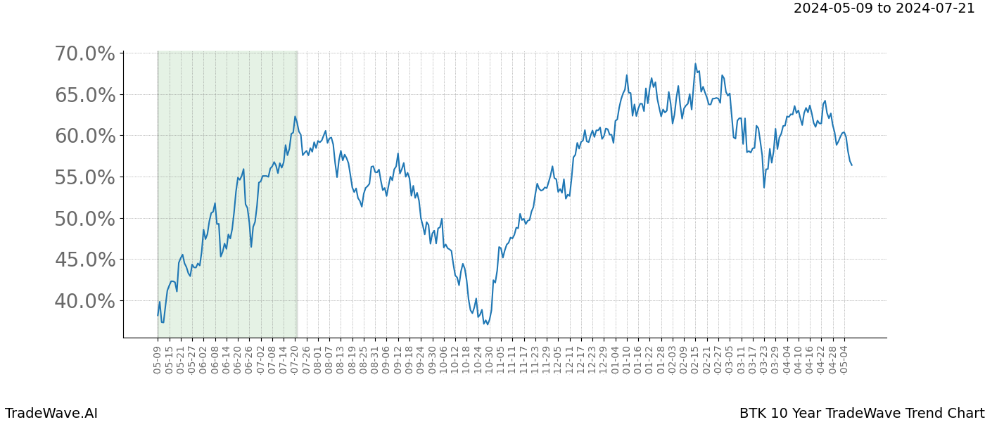 TradeWave Trend Chart BTK shows the average trend of the financial instrument over the past 10 years. Sharp uptrends and downtrends signal a potential TradeWave opportunity