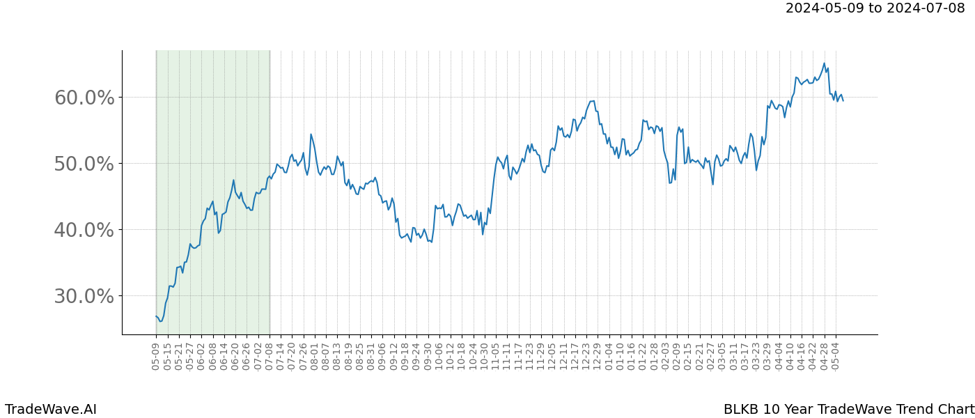 TradeWave Trend Chart BLKB shows the average trend of the financial instrument over the past 10 years. Sharp uptrends and downtrends signal a potential TradeWave opportunity