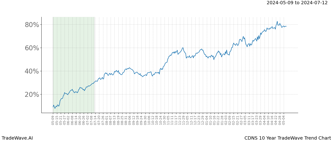 TradeWave Trend Chart CDNS shows the average trend of the financial instrument over the past 10 years. Sharp uptrends and downtrends signal a potential TradeWave opportunity