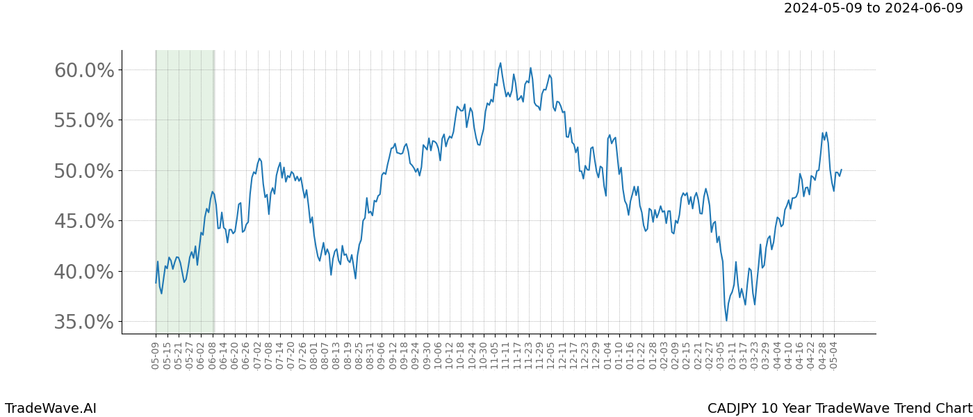 TradeWave Trend Chart CADJPY shows the average trend of the financial instrument over the past 10 years. Sharp uptrends and downtrends signal a potential TradeWave opportunity