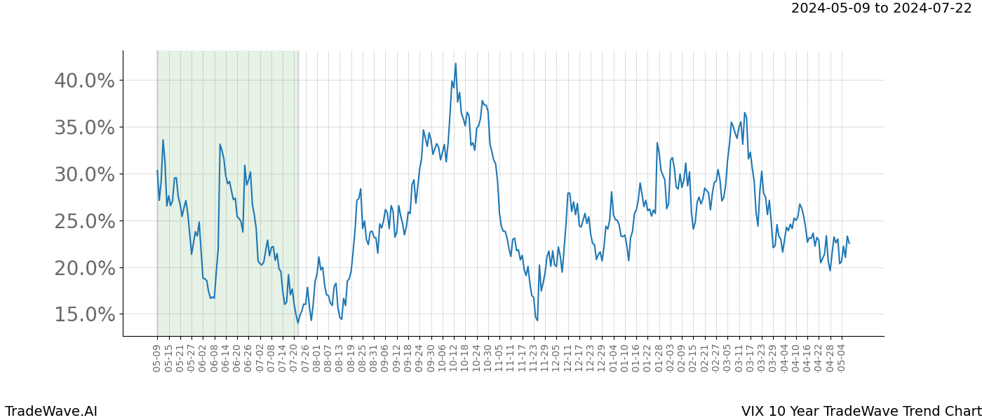 TradeWave Trend Chart VIX shows the average trend of the financial instrument over the past 10 years. Sharp uptrends and downtrends signal a potential TradeWave opportunity