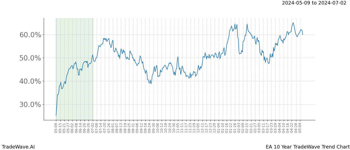 TradeWave Trend Chart EA shows the average trend of the financial instrument over the past 10 years. Sharp uptrends and downtrends signal a potential TradeWave opportunity