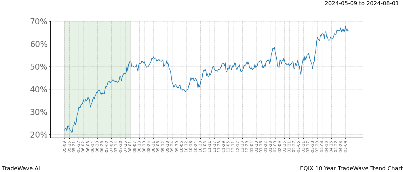 TradeWave Trend Chart EQIX shows the average trend of the financial instrument over the past 10 years. Sharp uptrends and downtrends signal a potential TradeWave opportunity