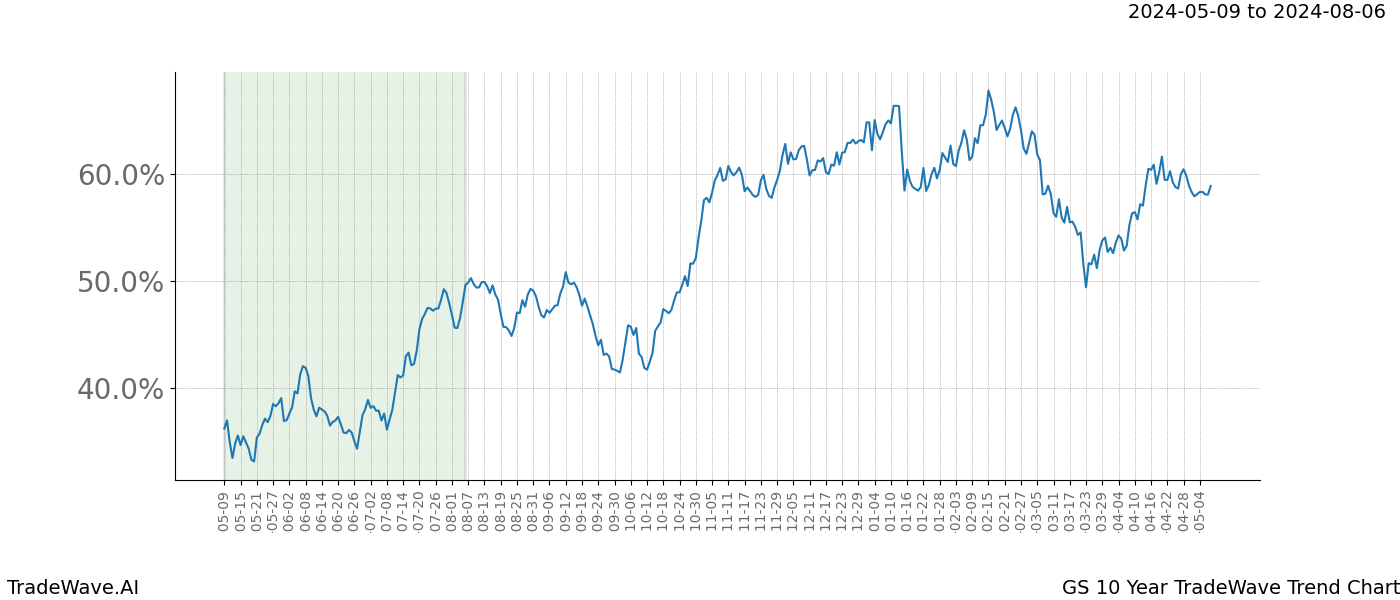 TradeWave Trend Chart GS shows the average trend of the financial instrument over the past 10 years. Sharp uptrends and downtrends signal a potential TradeWave opportunity