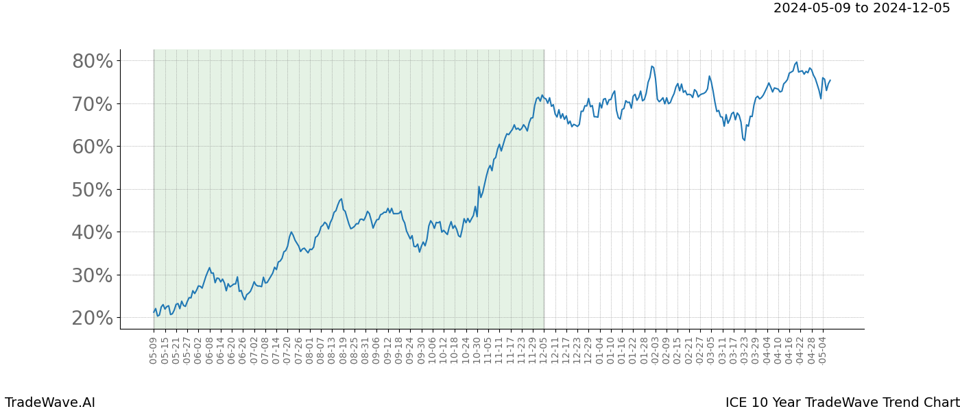 TradeWave Trend Chart ICE shows the average trend of the financial instrument over the past 10 years. Sharp uptrends and downtrends signal a potential TradeWave opportunity