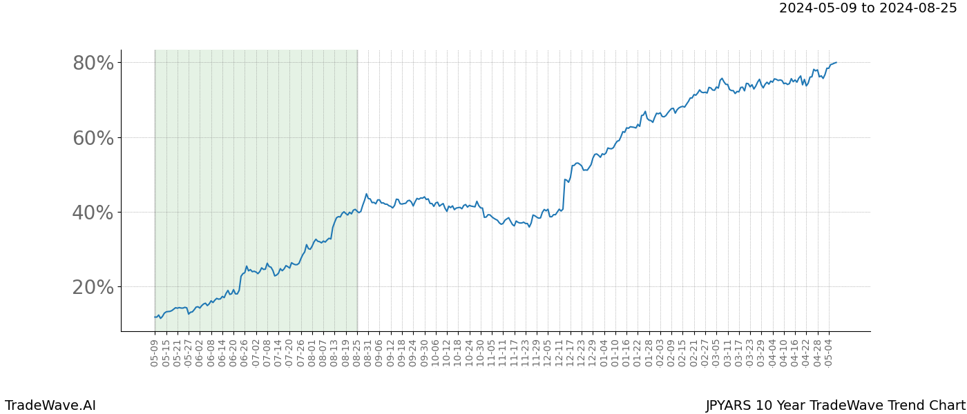 TradeWave Trend Chart JPYARS shows the average trend of the financial instrument over the past 10 years. Sharp uptrends and downtrends signal a potential TradeWave opportunity